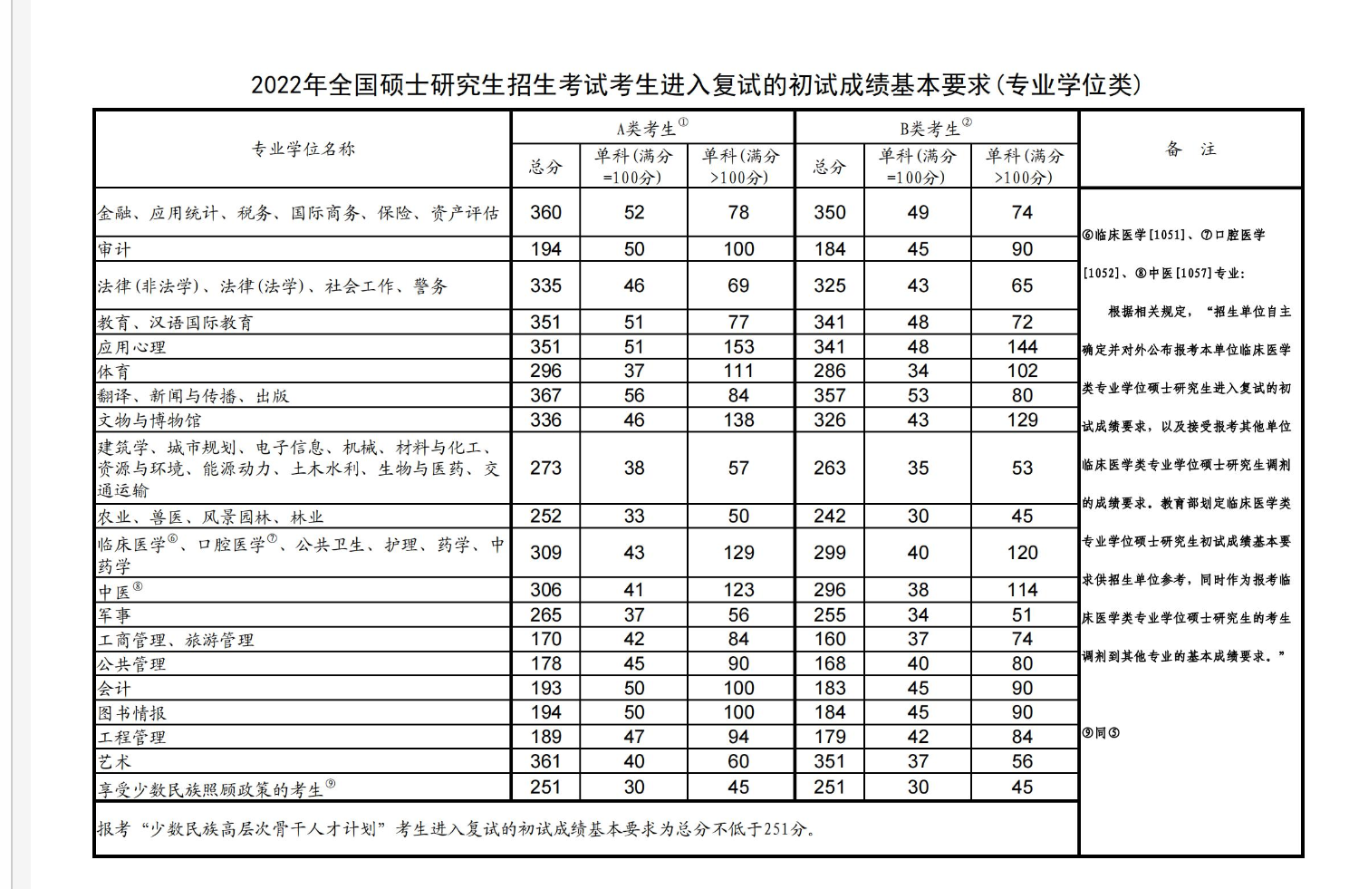 苏州大学考研分数线