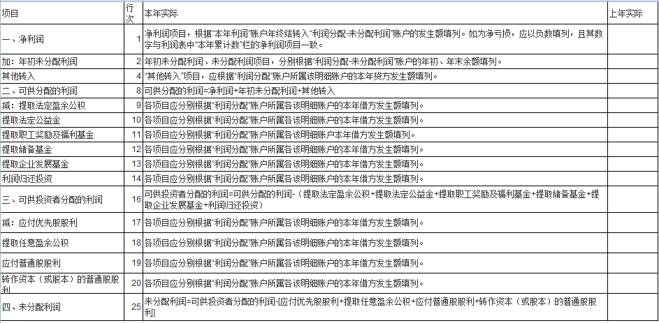 如何编制利润分配表？