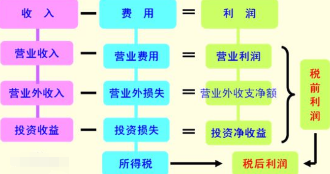 营业利润怎么计算？