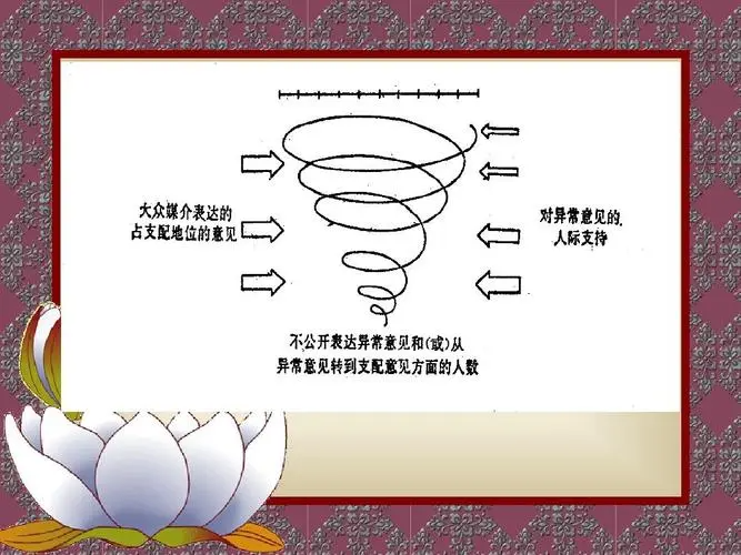 沉默的螺旋名词解释是什么？