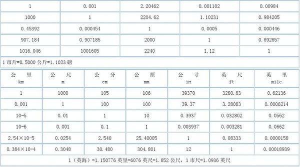 一公里等于多少km，急