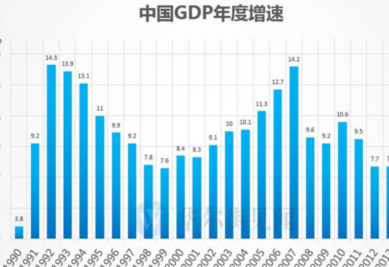 增幅和增速的区别？