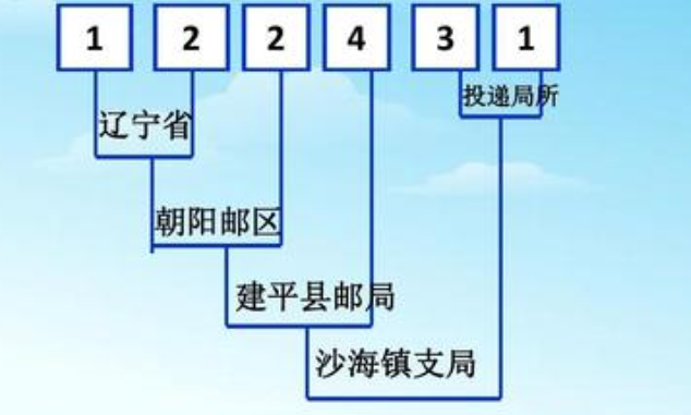 350400这个邮政编码四个部分各代表什么？？
