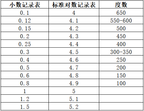 裸眼视力4.6相当于多少度