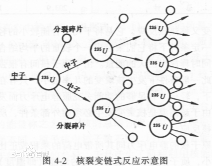 原子裂变是什么原理？具体点，谢谢