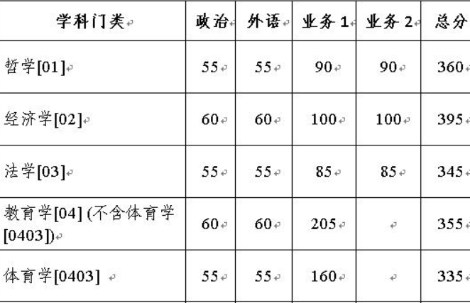 浙江大学考研分数线2022