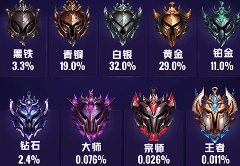 英雄联盟段位等级表