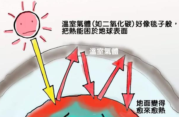 产生温室效应的气体都有哪些?