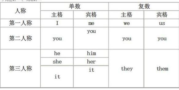 什么叫“人称代词”和“物主代词”？