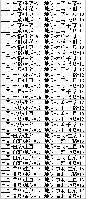 DNF农作物合成公式