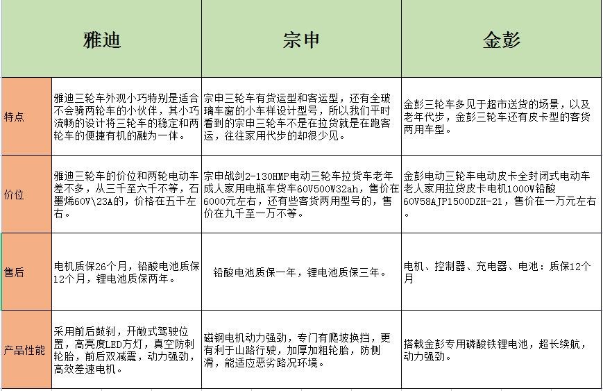 三轮电动车哪个牌子好？求推荐。