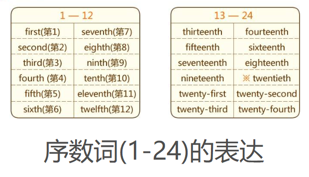 “第二”的英文翻译是什么？
