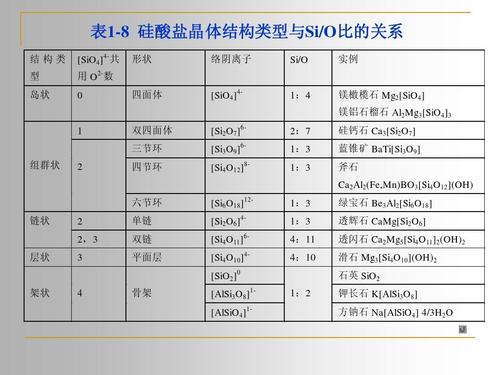 硅酸盐的分类