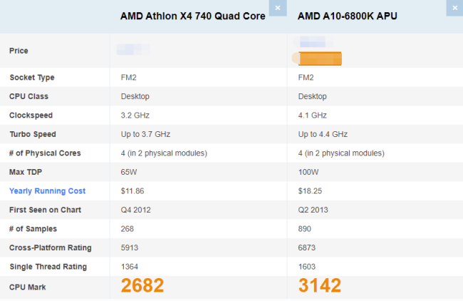 a10 6800k好还是AMD Athlon X4 740 四核？