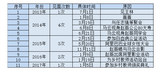 为什么马云要谎称自己和赵薇见面不超过10次？