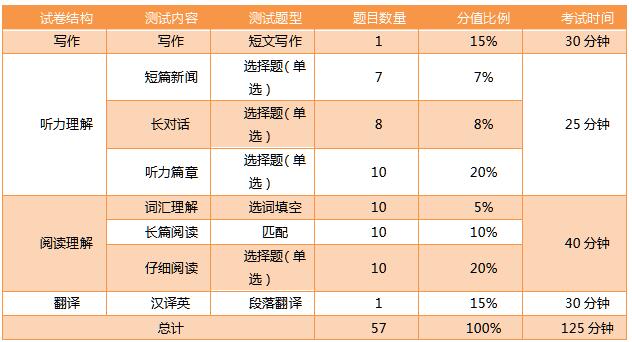 大学英语四六级题型分布是怎样的?