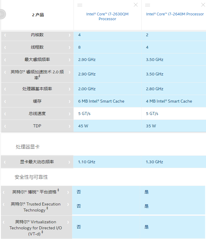 Intel 酷睿i7 2630QM和Intel 酷睿i7 2640M有什么区别？