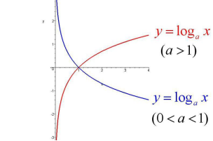 几种常见的对数函数图像。