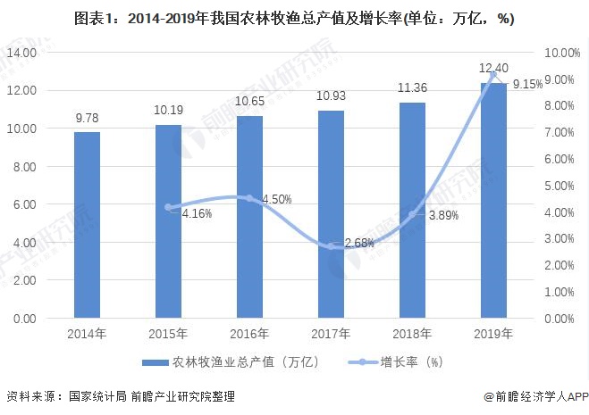农业行业发展前景分析