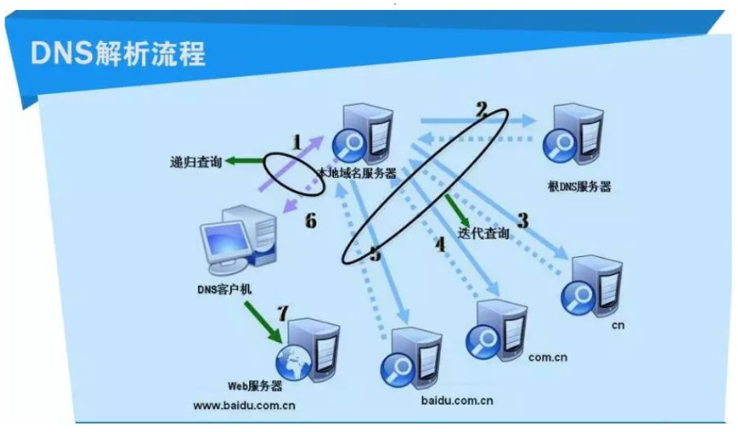 dns的服务器地址是多少？