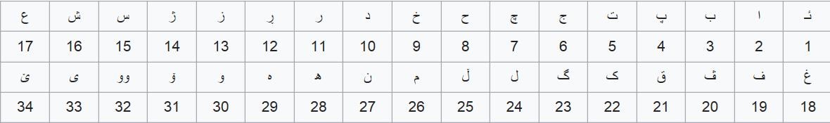 库尔德语有多少字母啊？