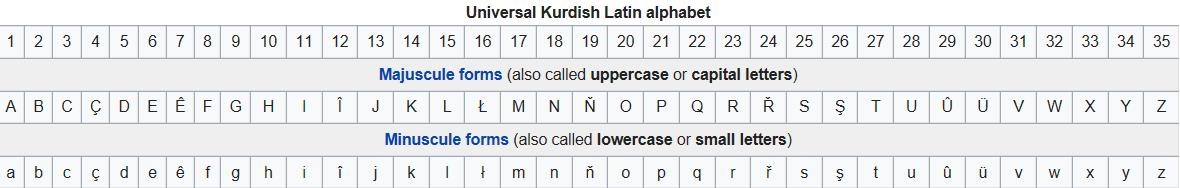 库尔德语有多少字母啊？