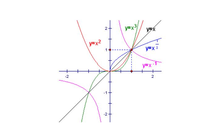 幂函数的图像和性质图表！！＿|￣|○