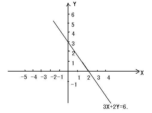 直线方程的几种表达方式？