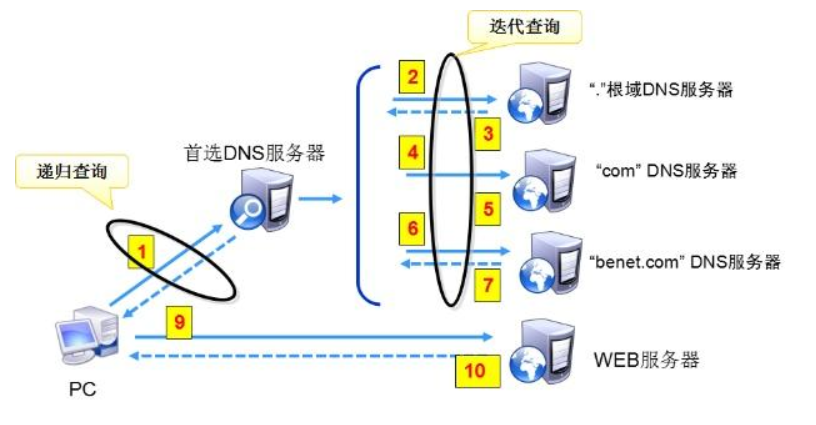 dns的服务器地址是多少？