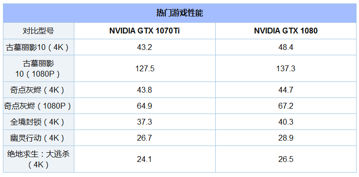 gtx1070和gtx1080区别是什么?