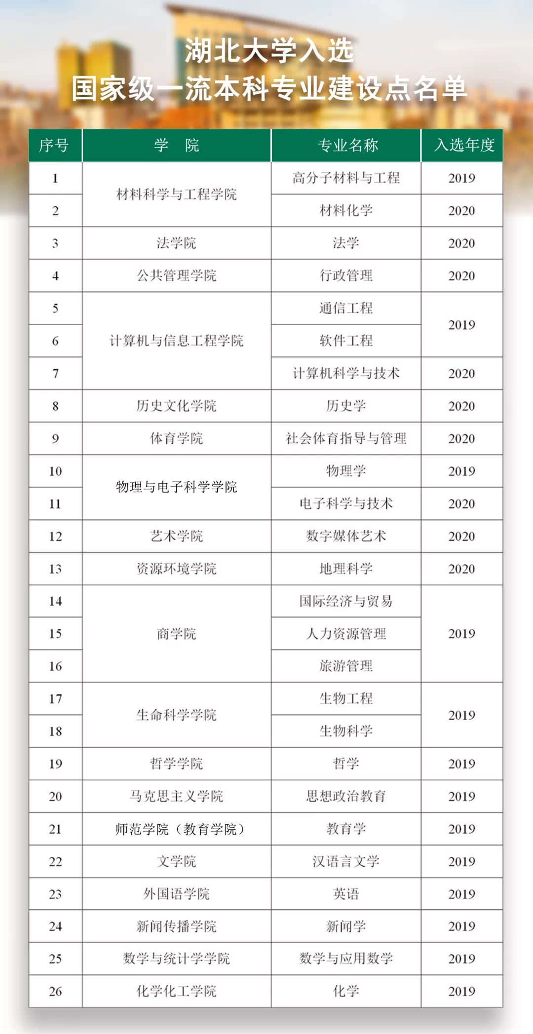 湖北大学怎么样