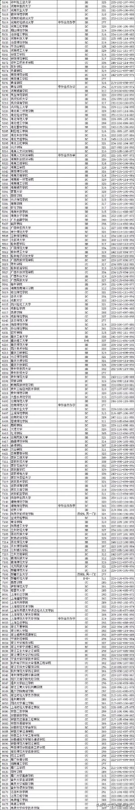 2019年江苏有哪些二本大学分数线