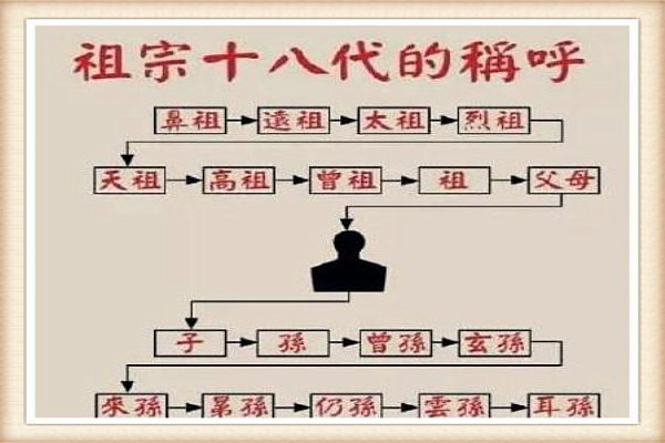 18代家族辈分称呼