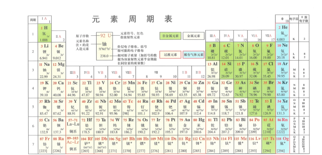 元素周期表前20个符号是什么？