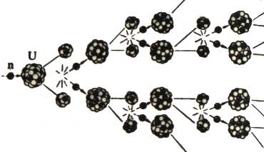 核裂变的基本反应是什么?我们该如何应对?