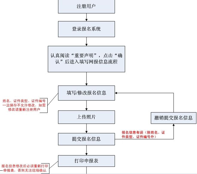 中国卫生人才网主管护师怎么报名