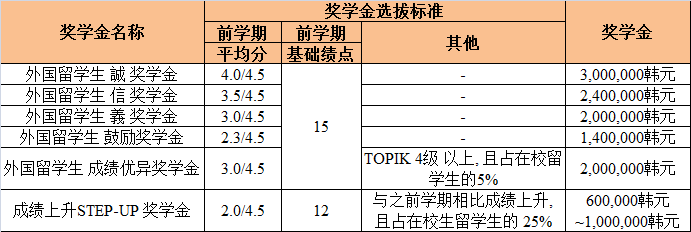 韩国建国大学学费到底是多少