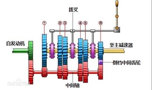汽车手动变速器的工作原理是什么?