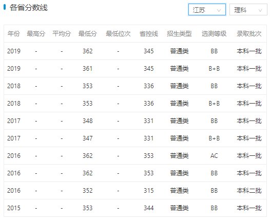 南京审计大学分数线是多少？