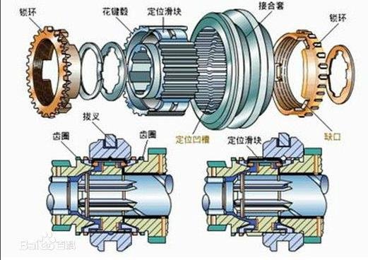 汽车手动变速器的工作原理是什么?