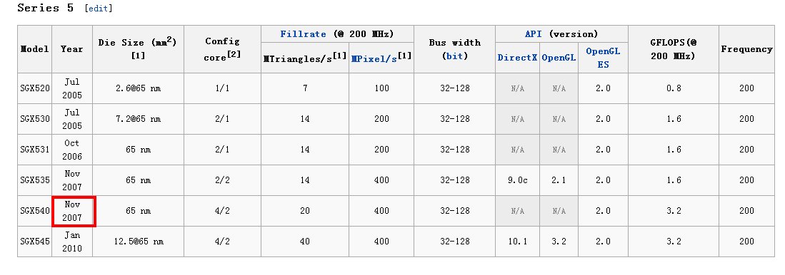 mali400最早是什么时候发布的?sgx540呢?还有adreno205?