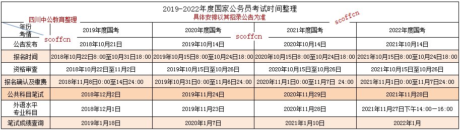 公务员一年考几次?