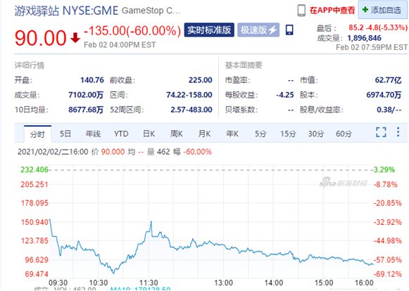 游戏驿站股价两日暴跌90% ？