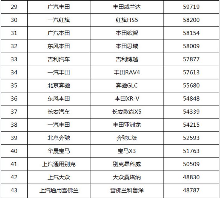全国销量最好的汽车排名