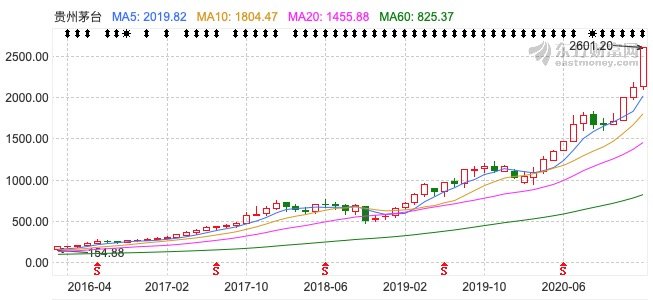 贵州茅台股价突破2500元,你有收藏茅台吗?