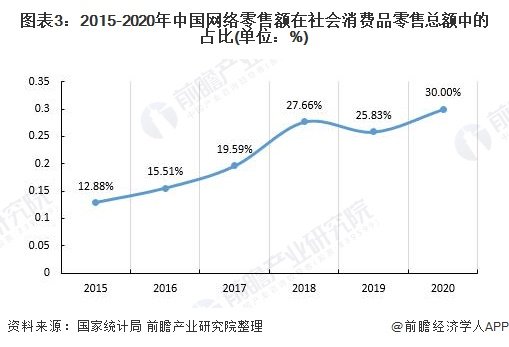 网购的未来发展趋势