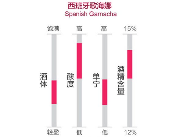 十大入门级红酒