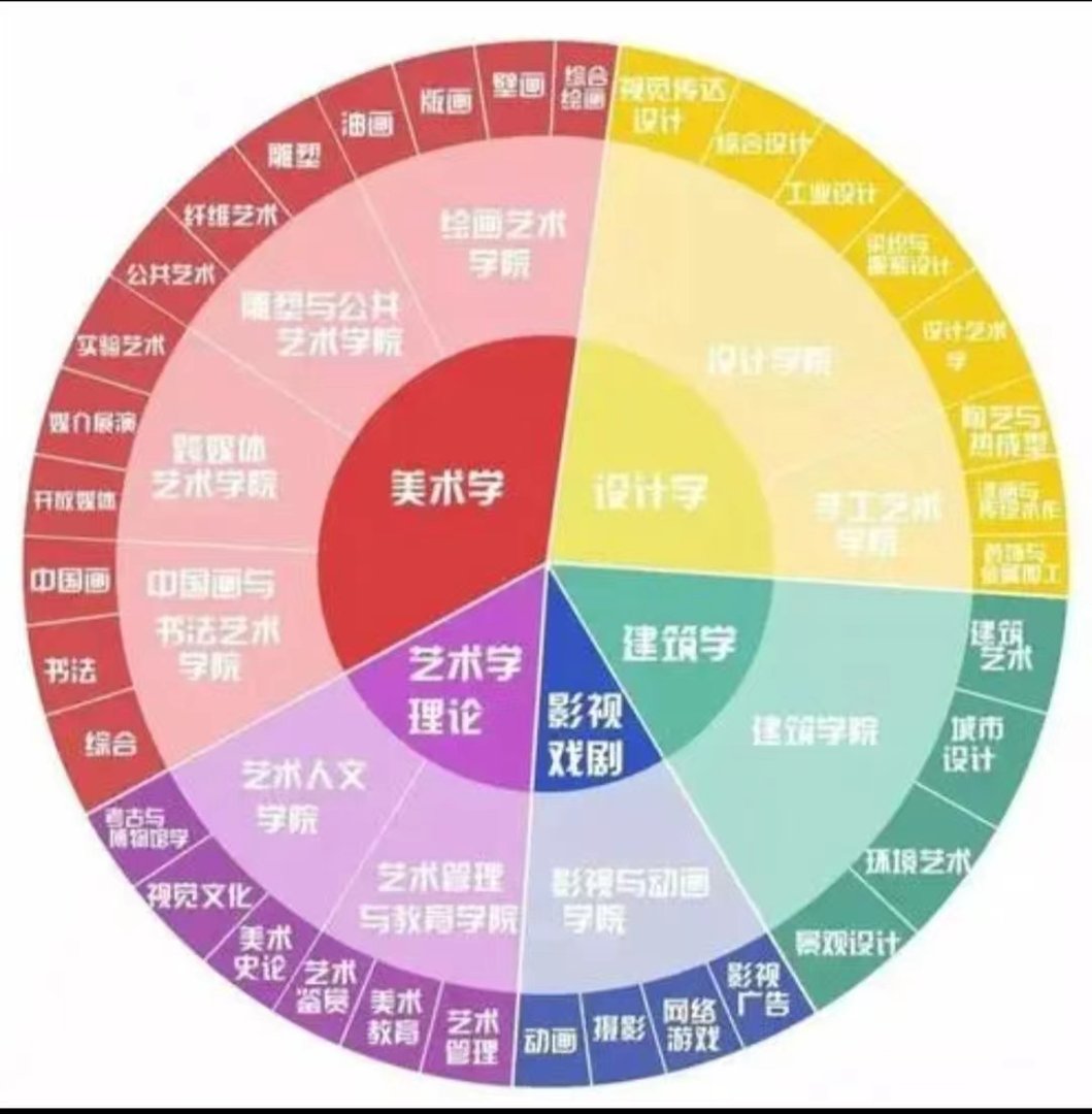 美术生高考一般分数线是多少?