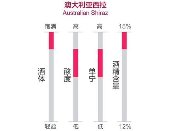 十大入门级红酒