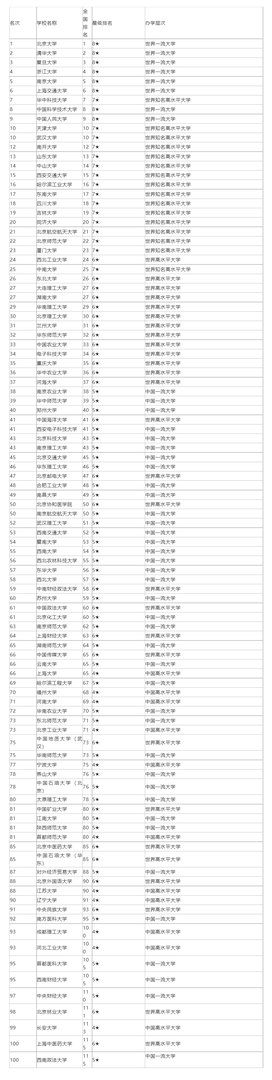 中国大学排名前100名有哪些